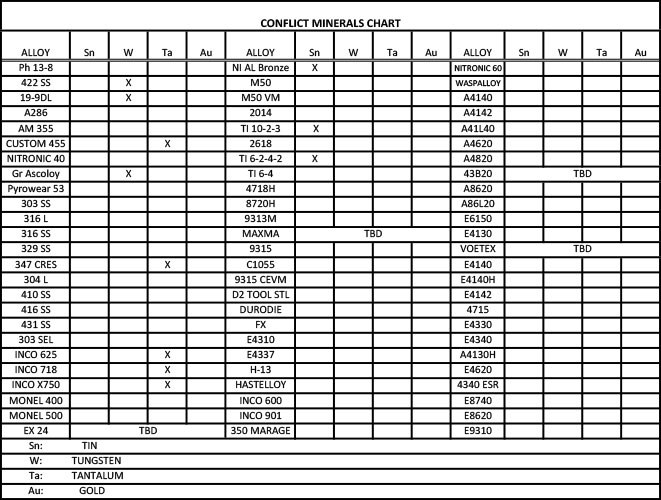 Conflict Management Documents Alloy Conflict Minerals Chart part 1