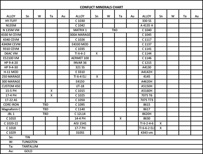 Conflict Management Documents Alloy Conflict Minerals Chart part 2